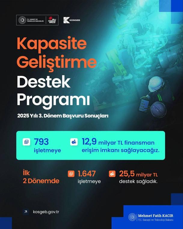 Bakan Kacır: 2025 yılı önceki dönemleriyle birlikte toplam 2 bin 440 KOBİ 38,4 milyar TL finansmana erişmiş olacak