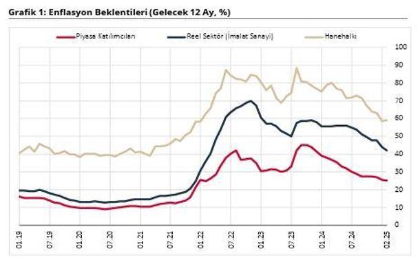 Hanehalkı için enflasyon beklentisi arttı