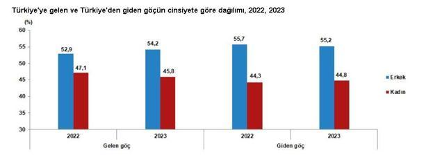 Türkiyeden yurt dışına göç arttı