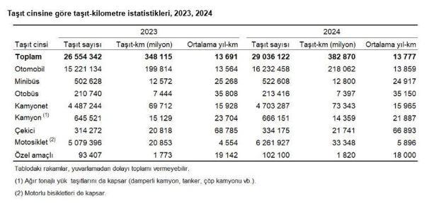 Türkiyedeki taşıtlar dünyayı 9,5 milyon kez dolaşacak kilometre yaptı