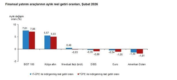 TÜİK: Aylık en yüksek reel getiri BIST 100 endeksinde oldu