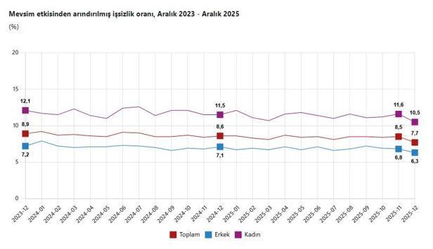TÜİK: İşsizlik oranı aralıkta azaldı