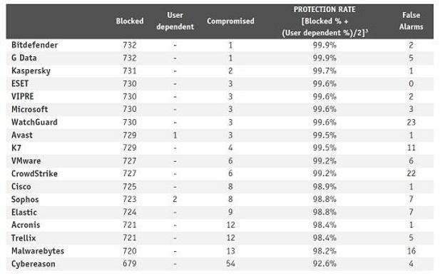 Bıtdefender, ‘En İyi Kurumsal Antivirüs Yazılımı’ seçildi