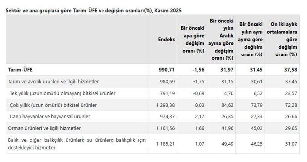 TÜİK: Tarım ürünleri üretici fiyatları aylık yüzde 1,56 azaldı
