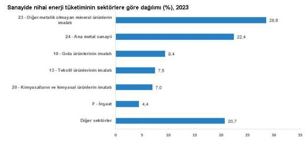 TÜİK: Sanayi sektörü 1,7 terajul enerji tüketti