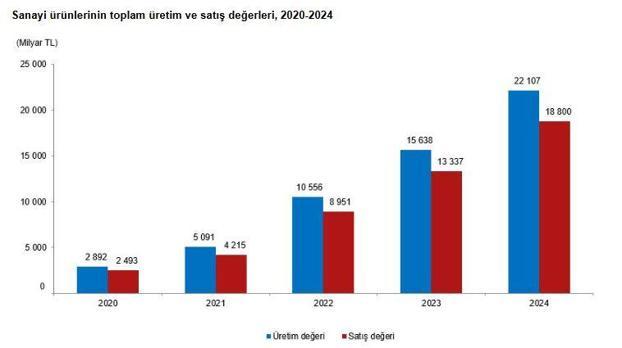 TÜİK: Üretimden yapılan sanayi ürünleri satışı 18,8 trilyon lira oldu