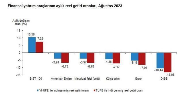 TÜİK: Ağustosta en yüksek reel getiriyi BIST 100 sağladı