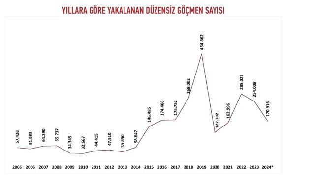 Bu yıl 9 bin 514 insan kaçakçısı yakalandı