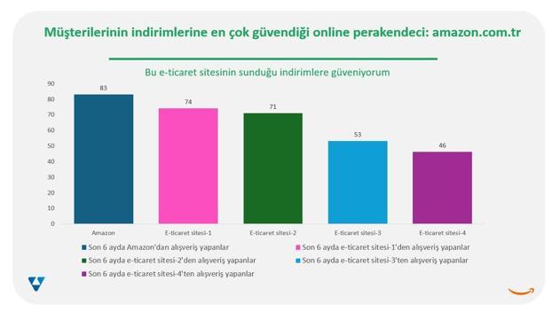 Araştırma: Müşterilerin indirimlerine en çok güvendiği online perakendeci Amazon