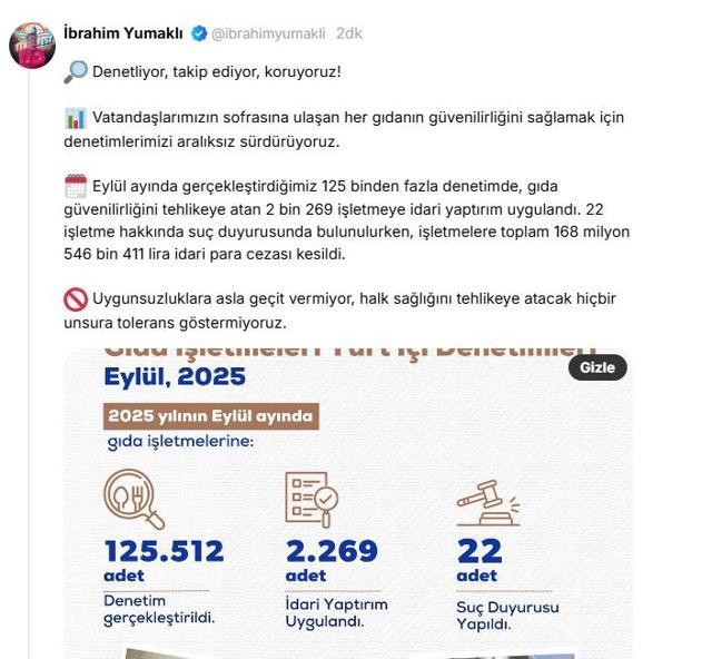 Bakan Yumaklı: Gıda denetimlerinde 168 milyon 546 bin 411 lira idari para cezası kesildi