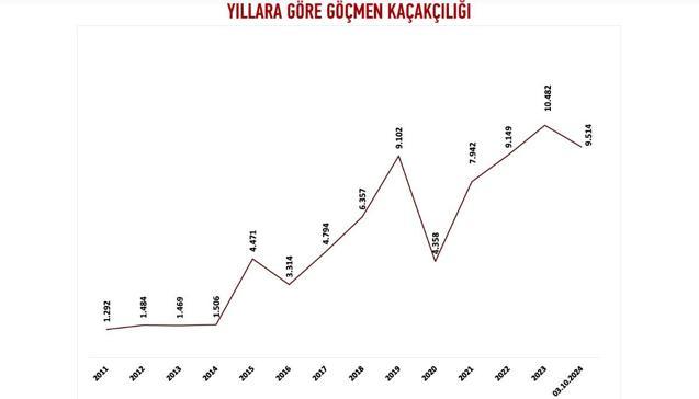 Bu yıl 9 bin 514 insan kaçakçısı yakalandı