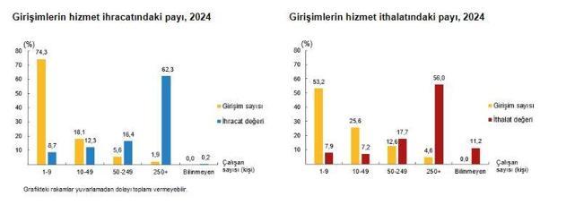 Hizmet ihracatının yüzde 62,3ünü büyük ölçekli girişimler yaptı