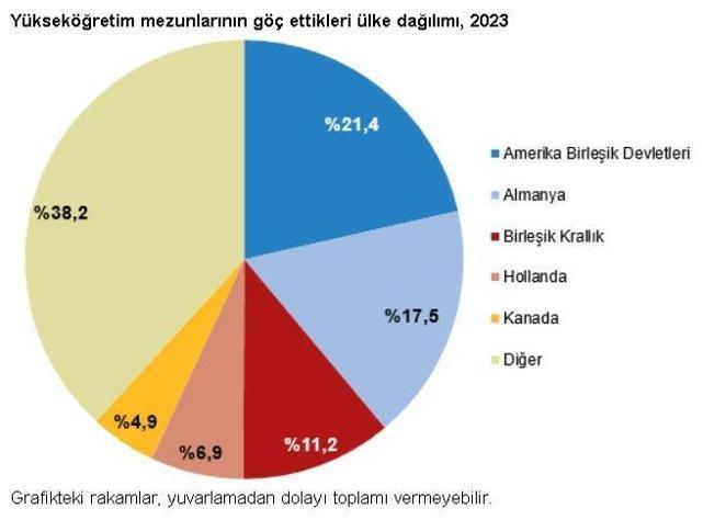 TÜİK: Yükseköğretim mezunlarının yüzde 2si yurt dışına yerleşti