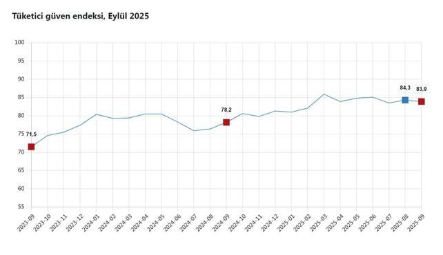 TÜİK: Tüketici güven endeksi yüzde 0,4 azaldı