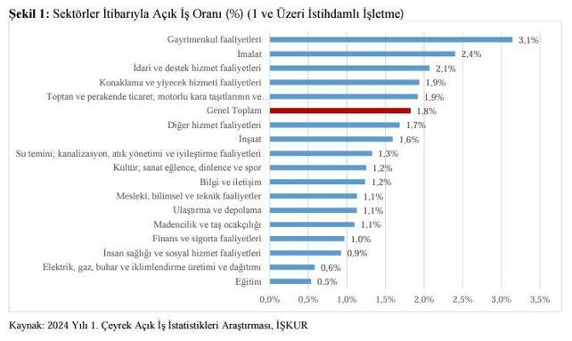İŞKUR: Türkiyede 330 bin 325 açık iş tespit edildi