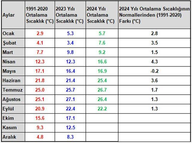 53 yılın en sıcak 7nci eylül ayı