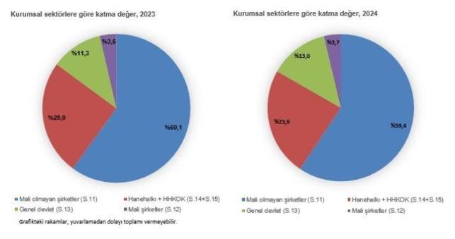 TÜİK: Gayrisafi milli hasıla, 44 trilyon liraya yükseldi