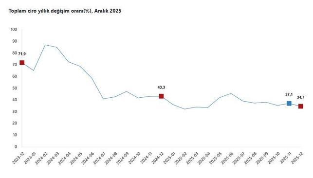 TÜİK: Toplam ciro aralıkta arttı