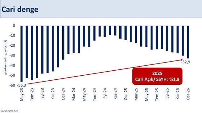 Bakan Şimşekden cari açık açıklaması
