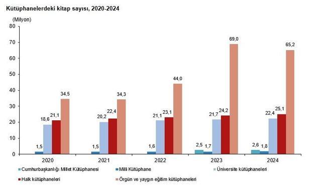 TÜİK: Kütüphane sayısı 44 bin 829 oldu