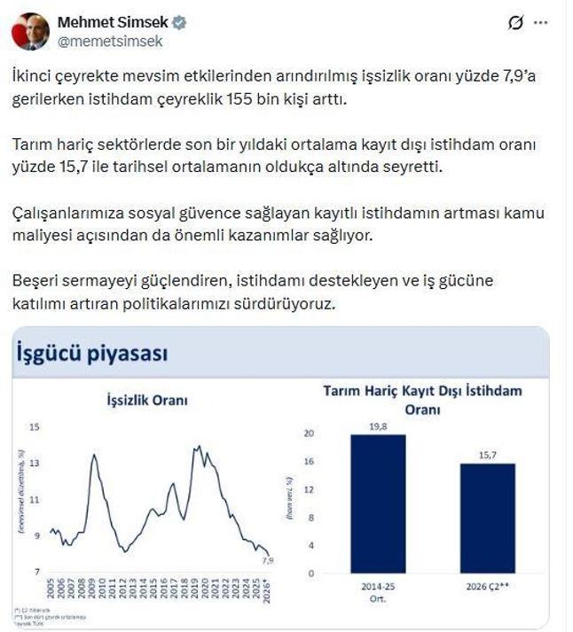 Bakan Şimşek: Kayıt dışı istihdam oranı tarihsel ortalamanın oldukça altında