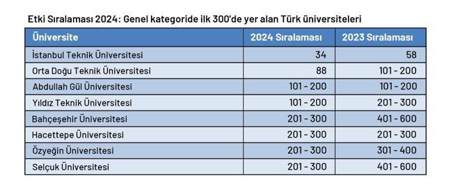 YÖK: Türk üniversiteleri 3 ayrı göstergede dünyada ilk 10a girdi