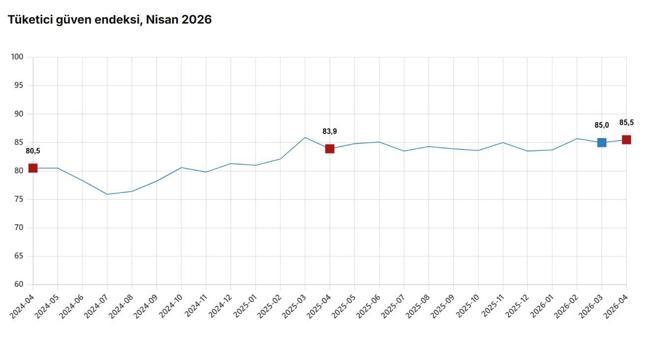 TÜİK: Tüketici güven endeksi yüzde 0,5 arttı