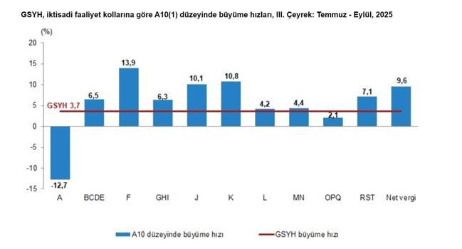 TÜİK: Türkiye ekonomisi 3nci çeyrekte yüzde 3,7 büyüdü