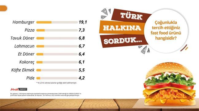Araştırma: Türk halkının en çok yediği ‘fast foodlar’ belli oldu