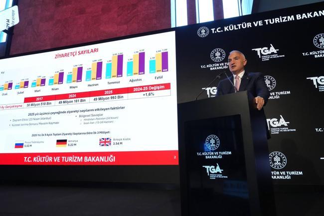 Bakan Ersoy: 50 milyar dolar ile Türkiye turizmde rekor gelir elde etmiş oldu