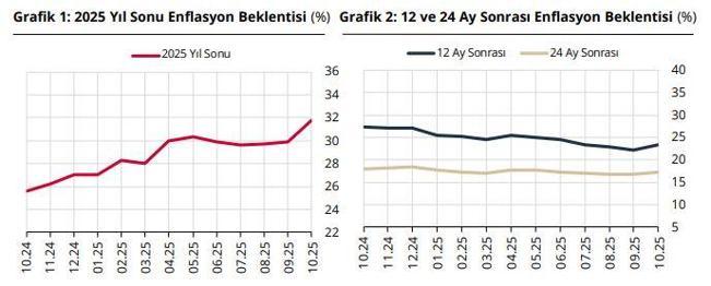 TCMB: Piyasa katılımcılarının yıl sonu enflasyon beklentisi arttı