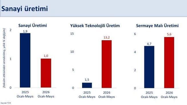 Bakan Şimşek: Katma değerli üretim kapasitemizi artırmayı sürdüreceğiz