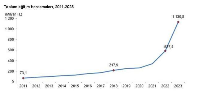 TÜİK: Eğitim harcamaları yüzde 92,5 arttı