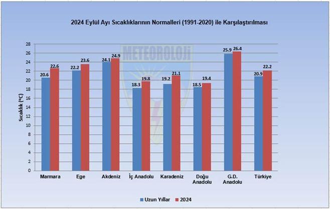 53 yılın en sıcak 7nci eylül ayı