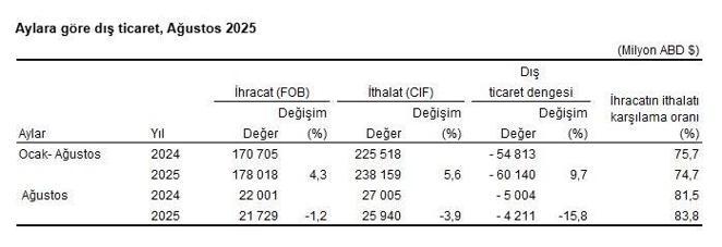 TÜİK: İhracat yüzde 1,2, ithalat yüzde 3,9 azaldı