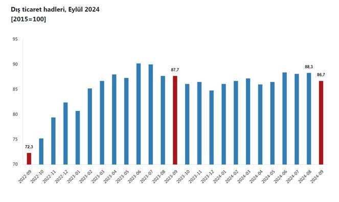 TÜİK: Dış ticaret haddi eylülde azaldı