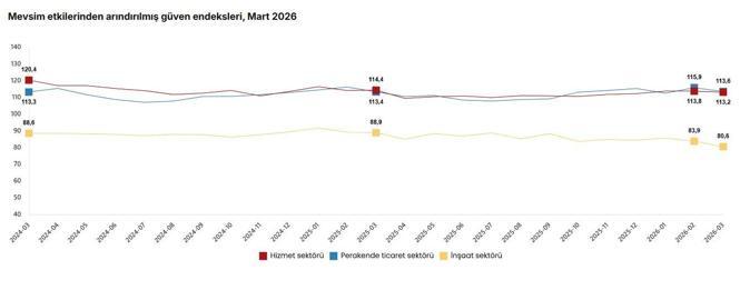 TÜİK: Güven endeksleri martta azaldı