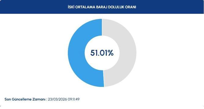 İstanbulda barajların doluluk oranı yüzde 51’i geçti