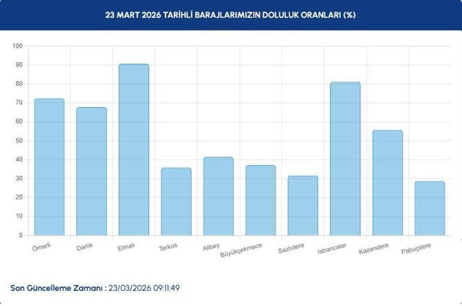 İstanbulda barajların doluluk oranı yüzde 51’i geçti