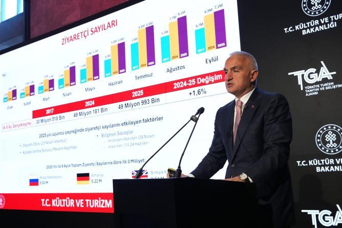 Bakan Ersoy: 50 milyar dolar ile Türkiye turizmde rekor gelir elde etmiş oldu