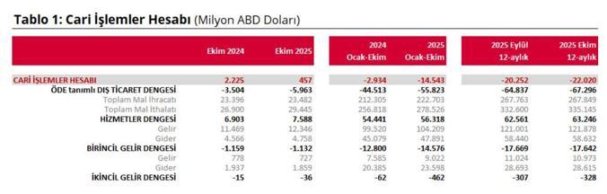 TCMB: Cari işlemler hesabı ekimde 457 milyon dolar fazla kaydetti