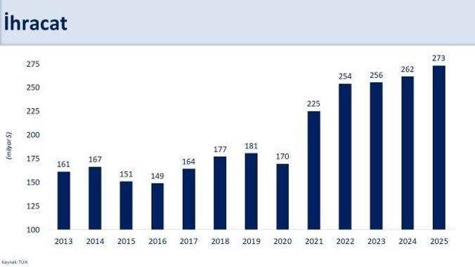 Bakan Şimşek: İhracat ve turizm performansımız, kazanımlarımızı desteklemeye devam etti