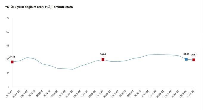 TÜİK: Yurt dışı üretici fiyatları temmuzda arttı