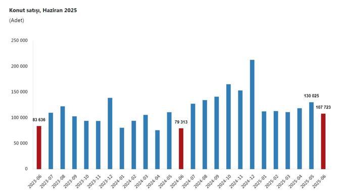 TÜİK: Haziranda 107 bin 723 konut satışı gerçekleşti
