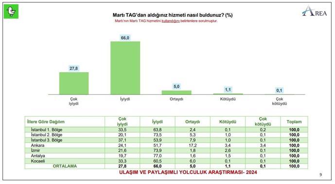 Araştırma: Martı TAG memnuniyet oranı yüzde 93,8