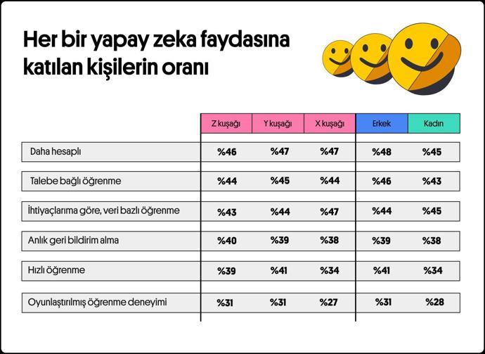 10 öğrenciden 7si, öğrenme sürecinde insan etkileşiminin öneminin farkında