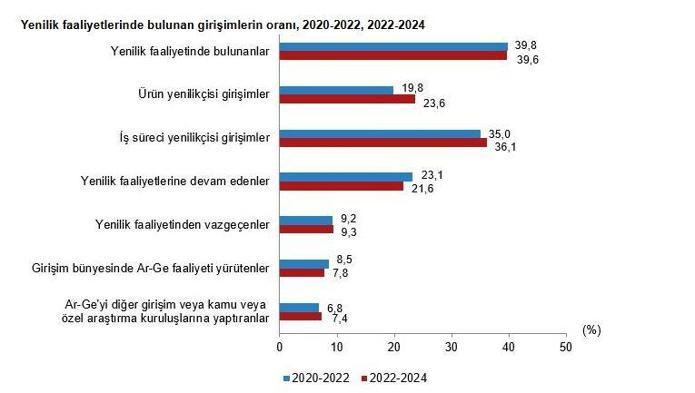 TÜİK: Girişimlerin yüzde 39,6sı yenilik faaliyetinde bulundu