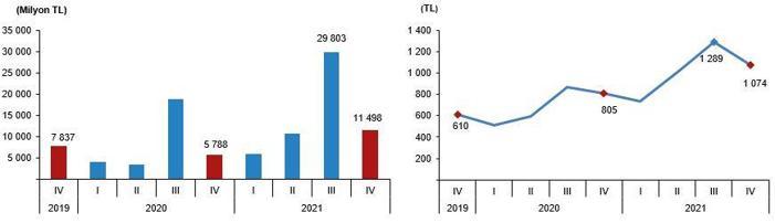 2021 yurt içi turizm harcamalarında yüzde 80 artış