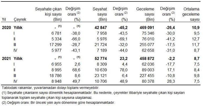 2021 yurt içi turizm harcamalarında yüzde 80 artış
