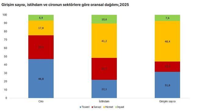 TÜİK: 2025te aktif girişim sayısı 4 milyon 16 bin 59 oldu